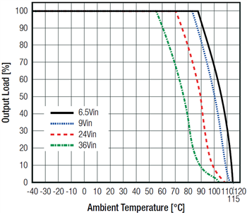 Performance Graph - RECOM Power R-78K DC/DC Converters